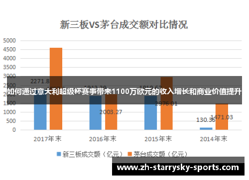 如何通过意大利超级杯赛事带来1100万欧元的收入增长和商业价值提升